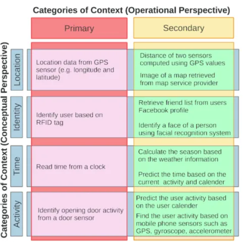 Figura 1.3: Categorizzazione del contesto da due punti di vista differenti: concettuale e operazionale [23].