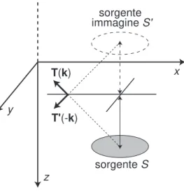 Figura 1.6: Una sorgente in z &gt; 0 e la sua immagine speculare in z &lt; 0 generano rispet- rispet-tivamente trazioni T(k) e T 0 (−k) con componenti orizzontali uguali e componenti verticali opposte