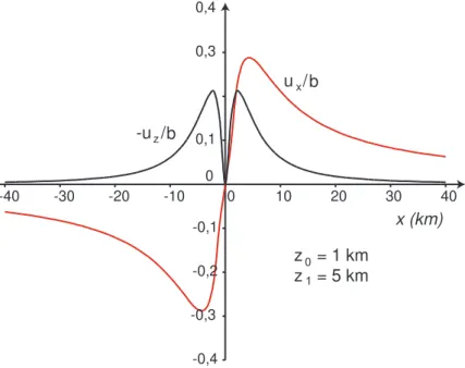 Figura 2.2: Deformazione in superficie generata da un dicco verticale, con vettore di Burgers b, fra le profondità z 0 = 1 km e z 1 = 5 km.