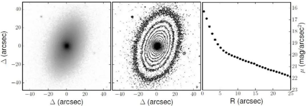 Figura 6: A sinistra: Immagine di una galassia lenticolare S0 in banda r (rosso, visibile); al centro: Isofote relative all'immagine di sinistra; a destra: Prolo di brillanza associato alla galassia.
