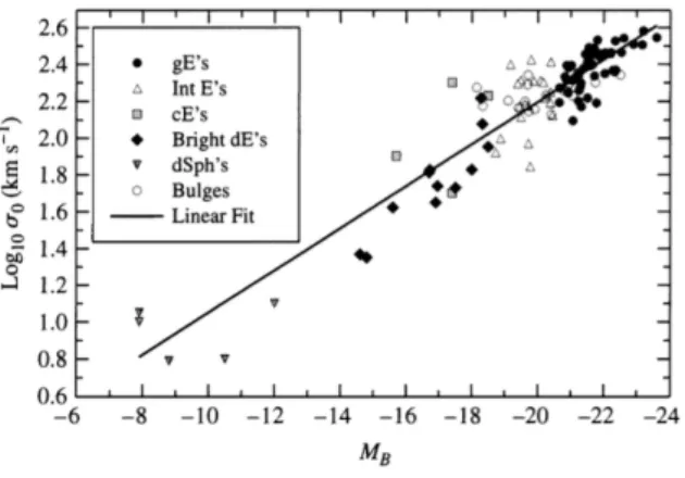 Figura 9: Relazione Faber-Jackson. In ascissa la luminosità espressa in  magnitu-dini in banda B; in ordinata il logaritmo della dispersione della velocità.