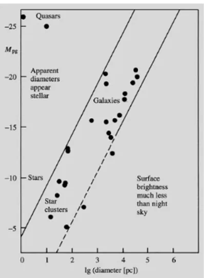 Figura 1: Magnitudini e dia- dia-metri degli oggetti  extragalatti-ci osservabili. Solo quelli nella stretta regione delimitata dalle rette possono essere facilmente rilevati.