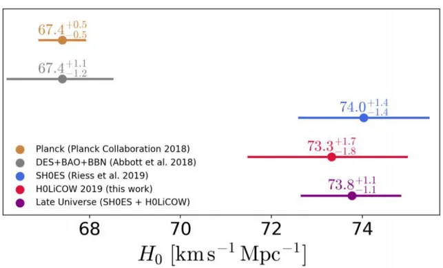 Figura 1.1: Comparison of H 0 constraints for early-Universe and late-Universe probes in