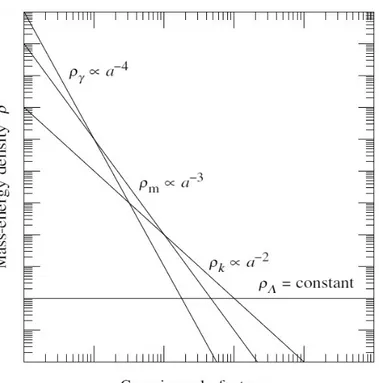 Figura 1.2: The density trend of all the cosmic fluid components, as a function of the scale factor (credits to https://jila.colorado.edu/ ∼ ajsh/courses/astr3740 19/evol.html ).