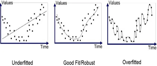 Figura 4.2: Possible training outcome for a regression Neural Network (credits to https:// towardsdatascience.com/how-to-increase-the-accuracy-of-a-neural-network-9f5d1c6f407d ).