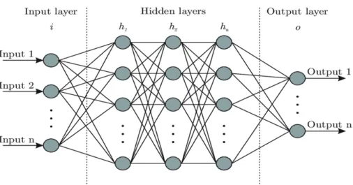 Figure 2.1: Schema of a standard Neural Network, the number of hidden layers is variable