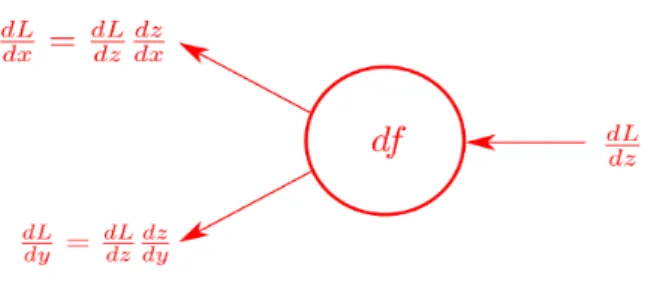 Figure 2.3: A backward pass applied on a neuron, the derivative w.r.t. the neuron output z ( dL dz ) is employed to find the derivative w.r.t