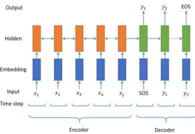 Figure 2.4: An example of encoder-decoder architecture, where SOS and EOS respec- respec-tively represent the start and end of a sequence[13].