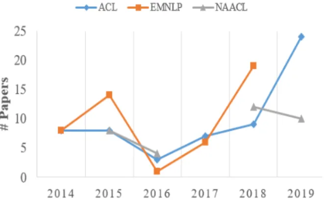 Figure 2.10: In this graph is depicted the trend of the number of Summarization papers accepted from ACL, EMNLP and NAACL during recent years.