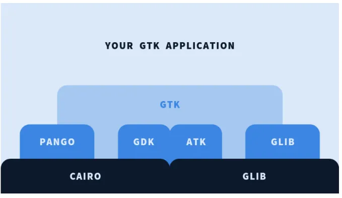 Figura 2.1: Architettura di un’applicazione GTK [11].