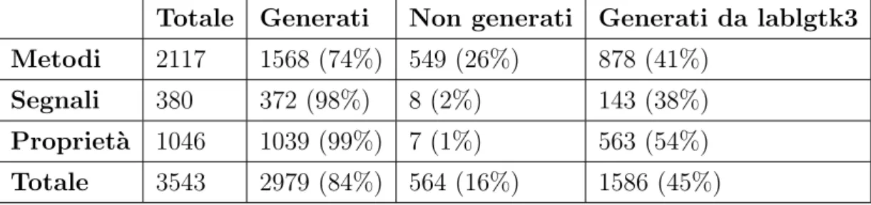 Tabella 5.1: Valutazione quantitativa dei binding generati