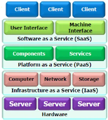 Fig. 5: Stack delle tecnologie IaaS, Paas, SaaS 