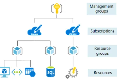 Fig. 7: Gerarchia delle risorse Azure 