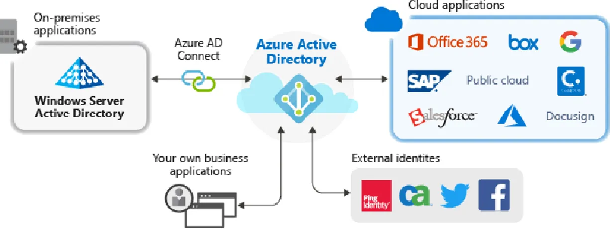 Fig. 8: Contesto di Azure AD per l’uso di applicazioni sul cloud 