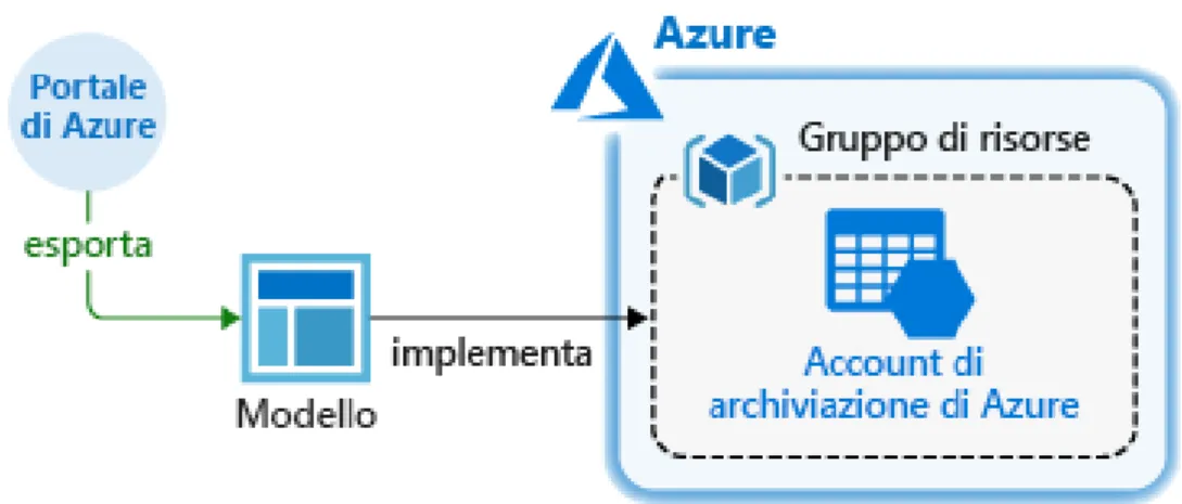 Fig. 10: Schema di distribuzione delle risorse su Azure 
