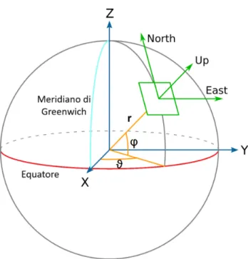 Figura 1.4: Visualizzazione di un sistema di riferimento cartesiano globale geocentrico e