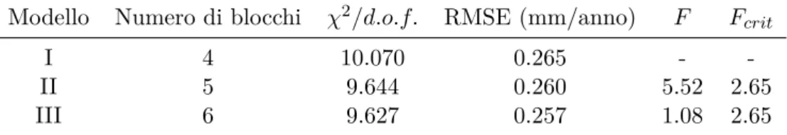 Tabella 3.1: Confronto tra i tre modelli a slip uniforme considerati. Con χ 2 /d.o.f. si