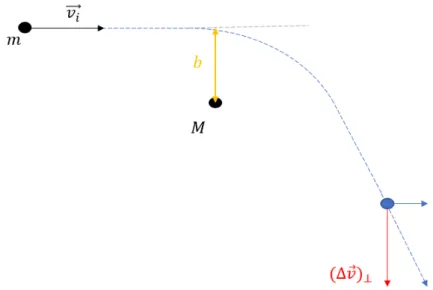 Figura 2.1: Urto gravitazionale tra due stelle nel sistema di riferimento dell'orbita relativa