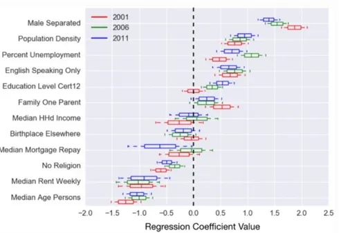 Figura 2.10: Box plot dei coefficienti di regressione in più periodi di tempo per fattori demografici e attacchi correlati a violenza domestica