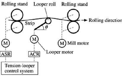 Figure 1.2: Looper conguration