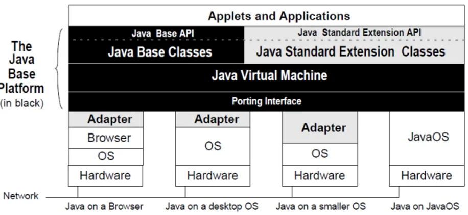 Figura 1.1: Struttura della Java platform e interoperabilit` a