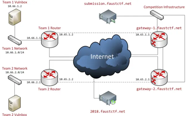Figura 2.1: Esempio dell’architettura di rete utilizzata durante la competizione FAUST CTF 2019.