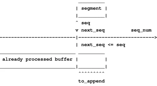 Figura 3.3: Schema che rappresenta l’arrivo di un segmento con numero di sequenza uguale o maggiore al numero di sequenza atteso.