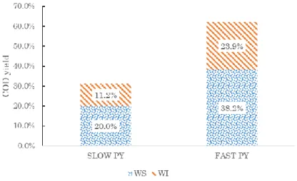 Figure  18. % Yield of COD in the liquid fraction of slow and fast pyrolysis 