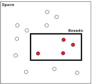 Figure 5.1: Using Bounds to find objects that intersect or are within the region.