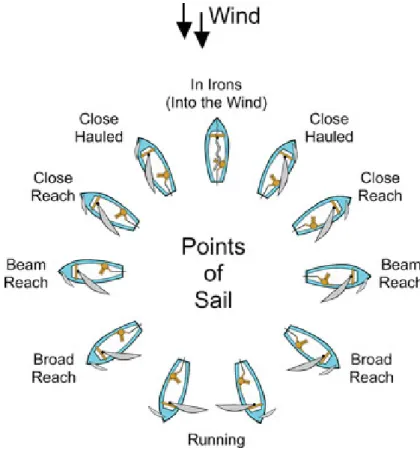 Figure 2.4: Point of Sail