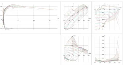 Figure 2.6: Main foil polar