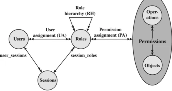 Figura 1.4: Schematizzazione di una politica di accesso basata su ruoli. Auditing