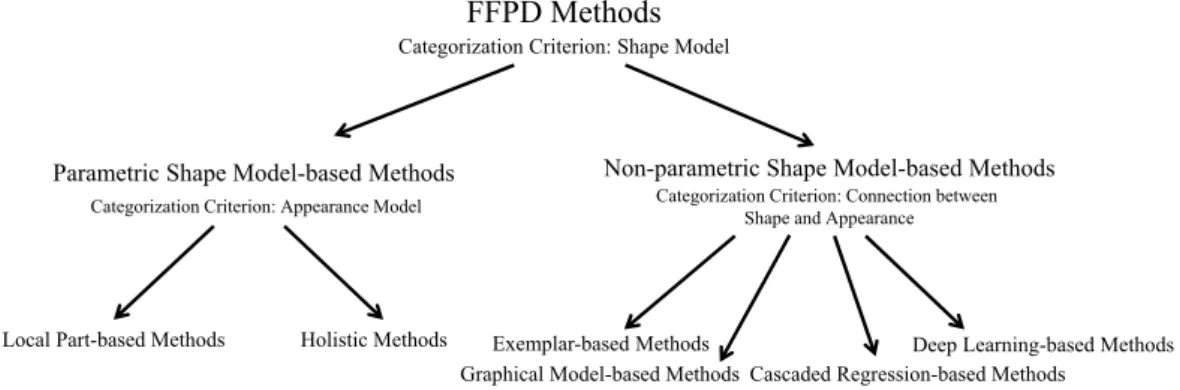 Fig. 1. Tree diagram for FFPD methods.