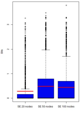 Figure 5.3: SE score distributions for obsta- obsta-cle avoidance. Distributions are grouped by node number: N = 20, N = 50, N = 100