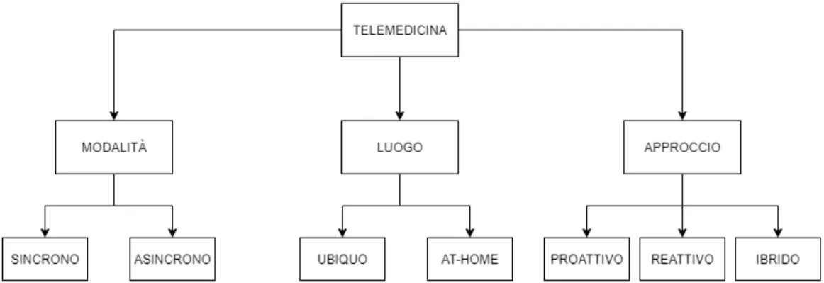 Figura 1.2: Tassonomia completa della telemedicina