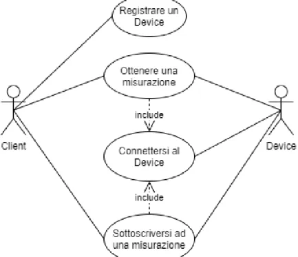 Figura 3.1: Schema UML dei casi d’uso