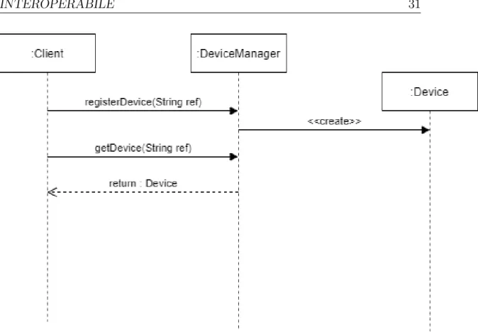 Figura 3.9: Sequence Diagram della registrazione di un nuovo Device