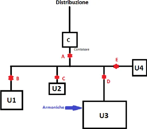 Fig. 1.2: Rilevazione attraverso il sistema di telerilevamento di un utilizzatore responsabile della produzione  di armoniche 