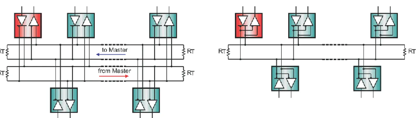 Fig. 3.2: Schema a blocchi BUS RS485 Full-Duplex (sinistra) ed Half-Duplex (destra) [30]