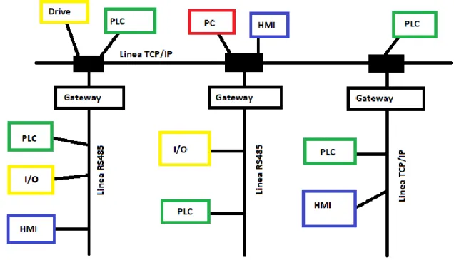 Fig. 3.4: Schema a blocchi di un’ipotetica rete Modbus su più protocolli di linea 