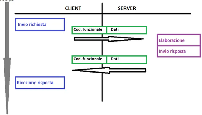 Fig. 3.6: Diagramma di flusso di una comunicazione Modbus portata a termine senza errori