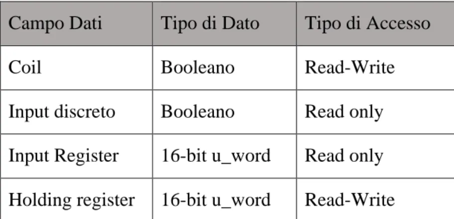 Tabella 3.2: Tipi di dato accessibili ad un client Modbus [31] 