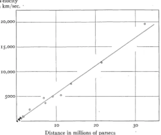 Figura 1: Relazione di velocita’-distanza tratto dall’articolo ”The Velocity-Distance Relation among Extra- Extra-Galactic Nebulae” di Hubble, E
