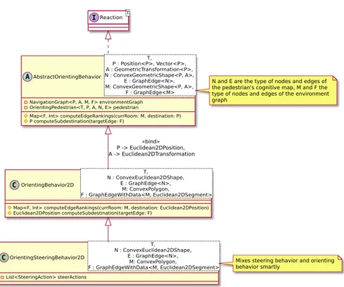 Figura 2.6: Diagramma delle classi UML che mostra la definizione delle reazioni costituenti il comportamento degli OrientingPedestrian