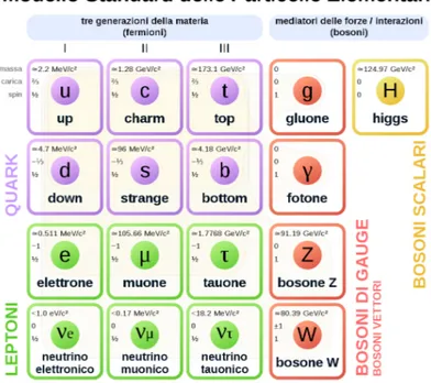 Figura 1.1: Schema delle particelle fondamentali del Modello Standard. In viola sono riportati le tre generazioni di quark, in verde le tre generazioni di leptoni