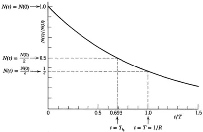 Figura 1.1: Legge esponenziale del decadimento radioattivo per N (t), espres- espres-so in unit`a del numero iniziale di nuclei N (0)