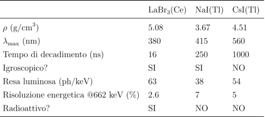 Tabella 2.1: Caratteristiche di LaBr 3 (Ce), NaI(Tl) e CsI(Tl). LaBr 3 (Ce) NaI(Tl) CsI(Tl)