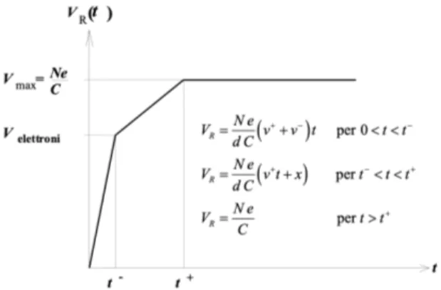Figura 2.3: Andamento di V R in funzione del tempo.