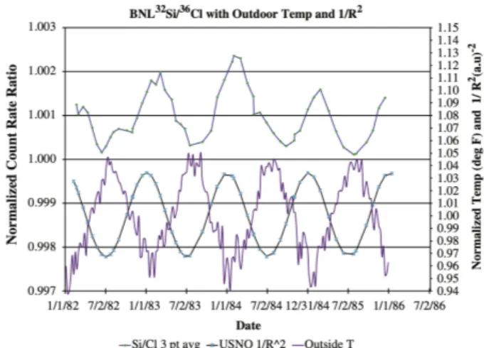 Figura 3.3: Dati di 32 Si/ 36 Cl in relazione con 1/R 2 (R `e la distanza T-S) e con la temperatura esterna: evidente l’anti-correlazione tra i dati BNL e la temperatura esterna [15].