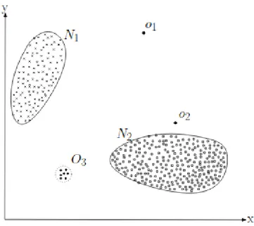 Figura 2.1: Esempio di anomalie: o 1 , o 2 , O 3 sono anomalie rispetto ai due